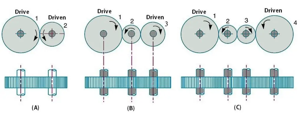 Types of Gear Trains: Simple Gear Train