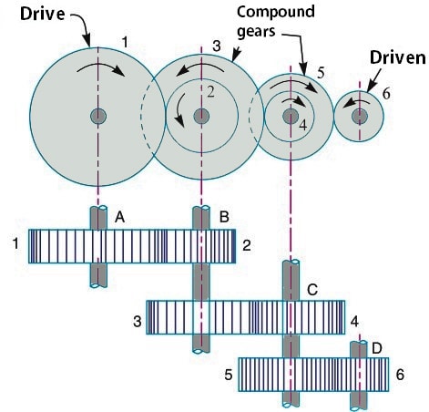 Types of Gear Trains: Compound Gear Train