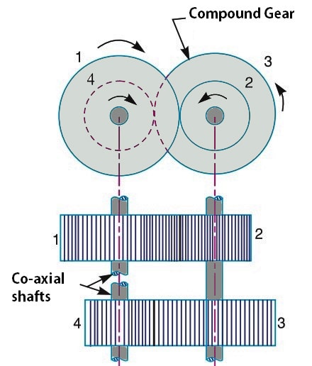 Types of Gear Trains: Reverted Gear Train