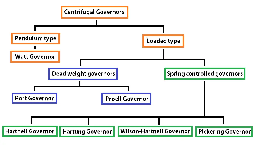 Centrifugal Governor | Types of Governors - ExtruDesign