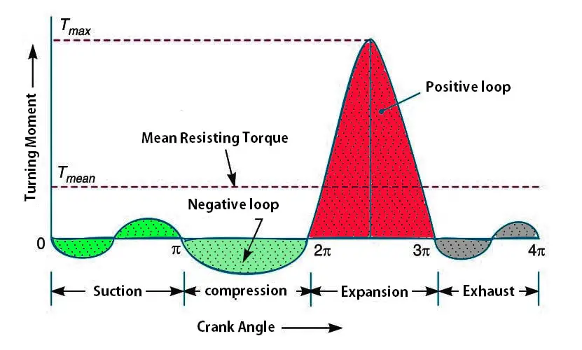 Turning Moment Diagram for a Four Stroke Engine