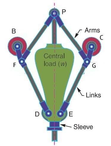 What is Proell Governor? How does it work? - ExtruDesign