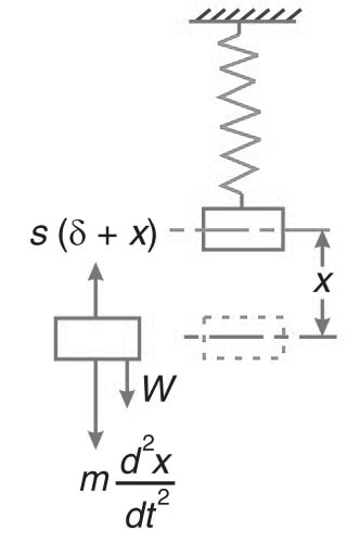 Natural Frequency