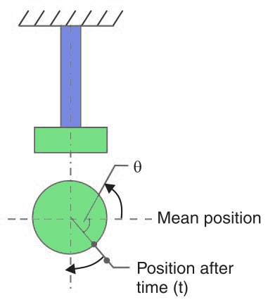 Natural Frequency of Free Torsional Vibrations