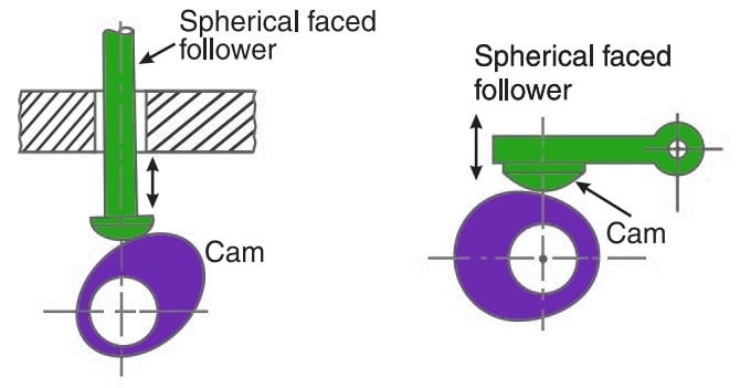 Spherical Faced Follower