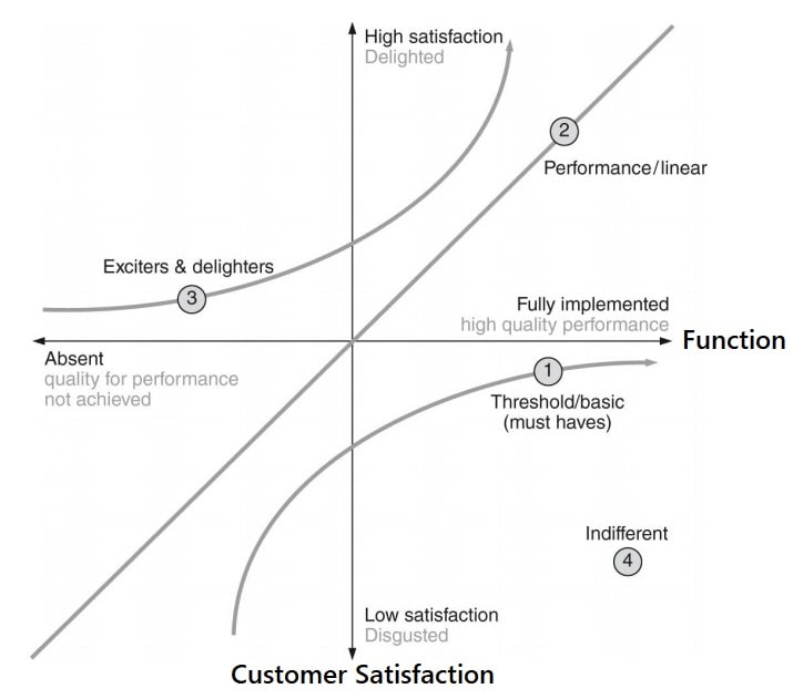 Kano Diagram of Customer Satisfaction