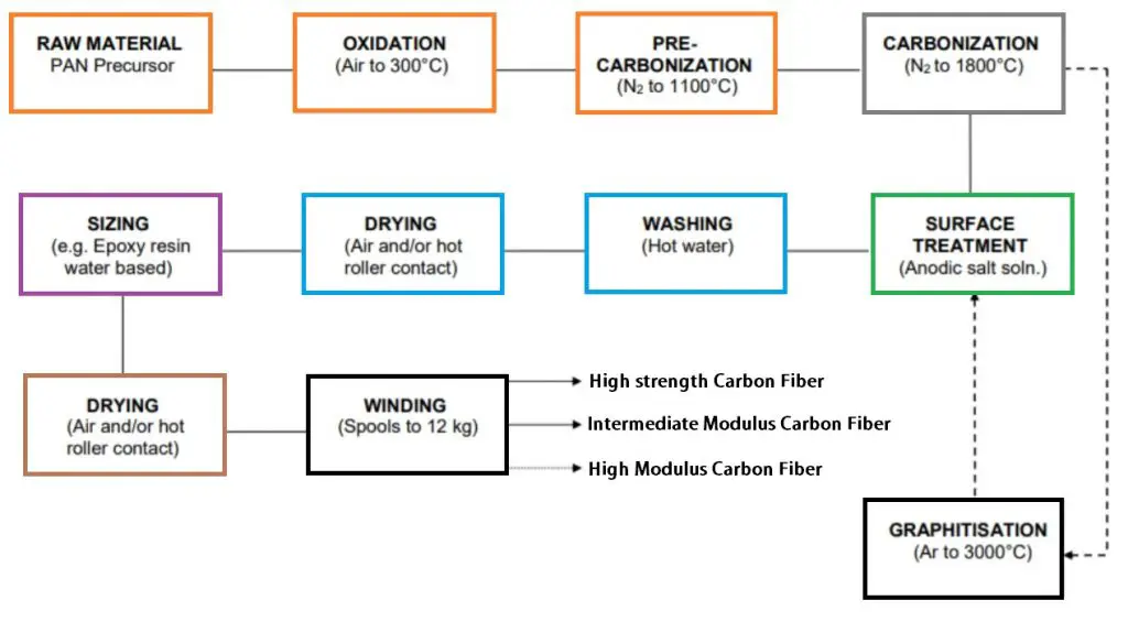 How Carbon Fiber is made?