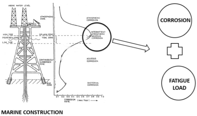 Corrosion Fatigue