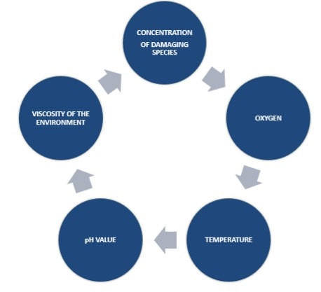 Environmental Variables That Affects Corrosion Fatigue
