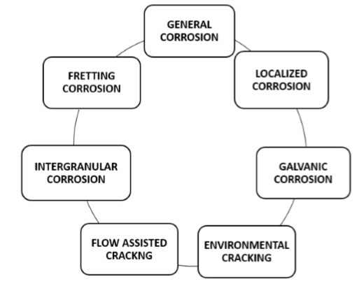 Forms of Corrosion