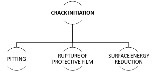Influence of Corrosion and Alternating Stress