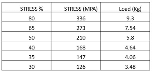 Load Distribution Data