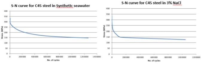 S-N Curve