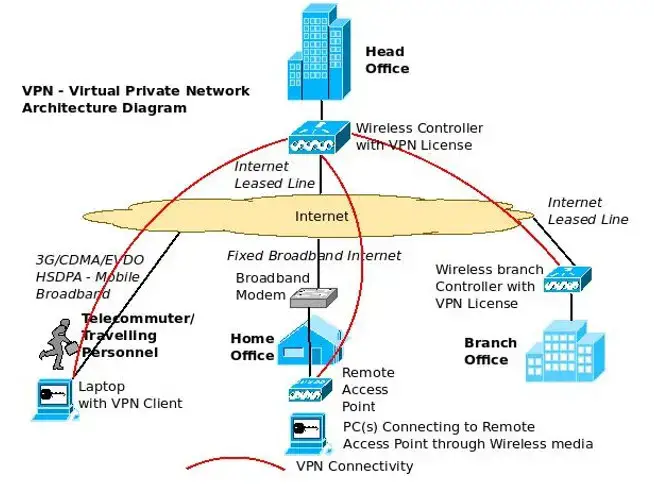 Sơ đồ kiến ​​trúc VPN sử dụng Bộ điều khiển không dây