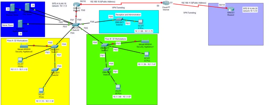 Logical Diagram of Data Flow-Through Packet Tracer