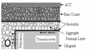 Use Of Geosynthetic Materials By Construction Industry [Final Year project]