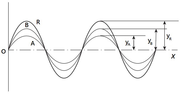 Optical Interference