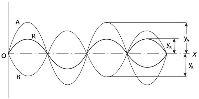 Optical Interference