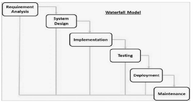 Blockchain Waterfall Model