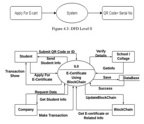 Blockchain Data Flow Diagram
