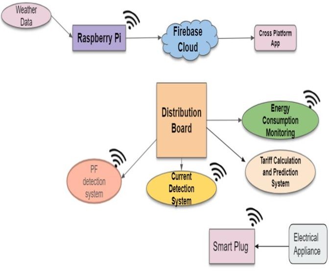 Figure: Block Diagram Of The System