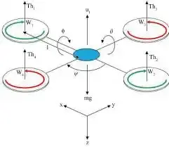 Aerodynamics of the quadcopter