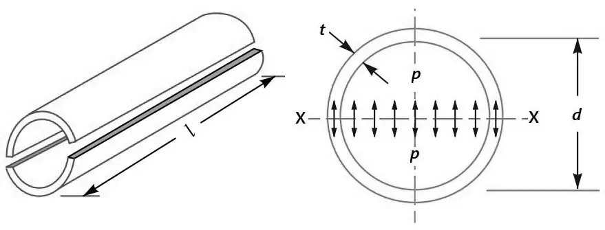 Circumferential or hoop Stresses in a Thin Cylindrical Shell due to Internal Pressure