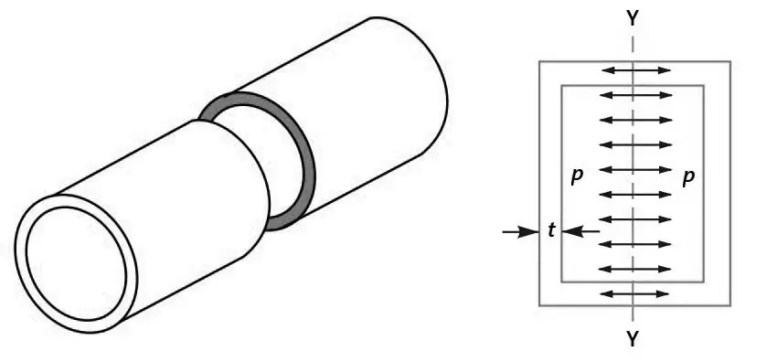 Longitudinal Stresses in a Thin Cylindrical Shell due to Internal Pressure