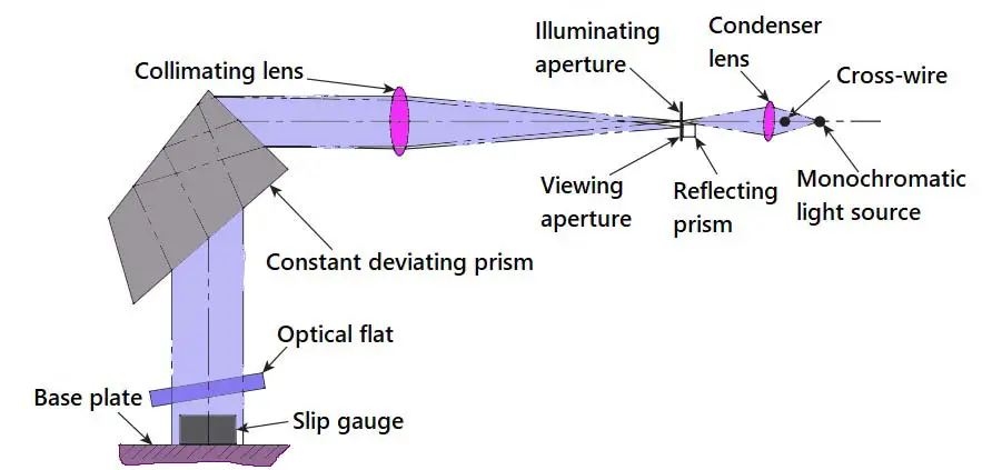 Pitter–NPL Gauge Interferometer