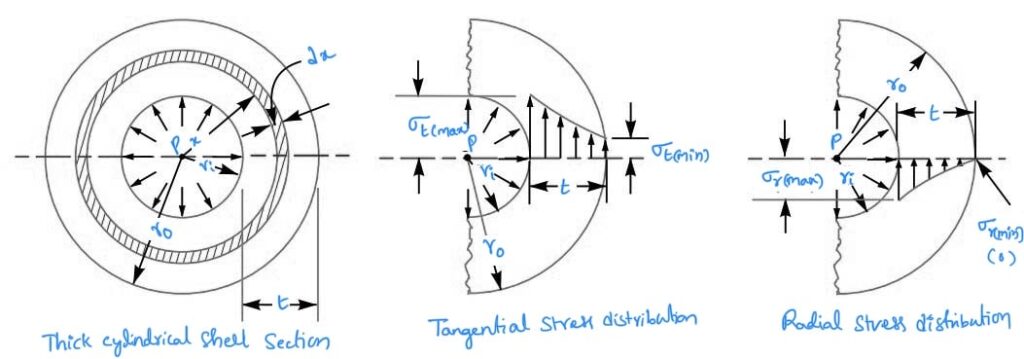 Stresses in Thick Cylindrical Shell