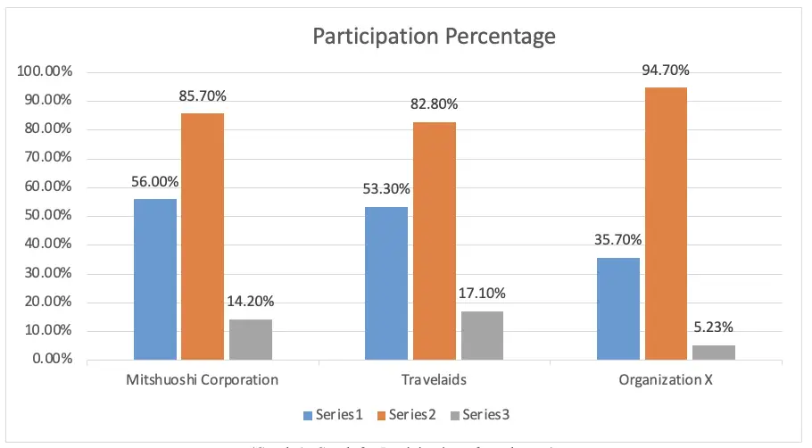 Graph 1- Graph for Participation of employees (Communication of Safety in Factories)