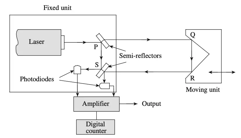 What is Laser Interferometer? - ExtruDesign