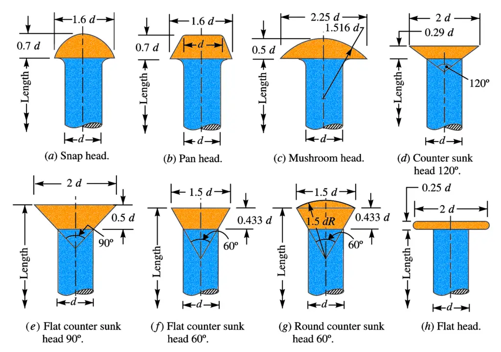 Types Of Snap Head Rivets at Rafael Green blog