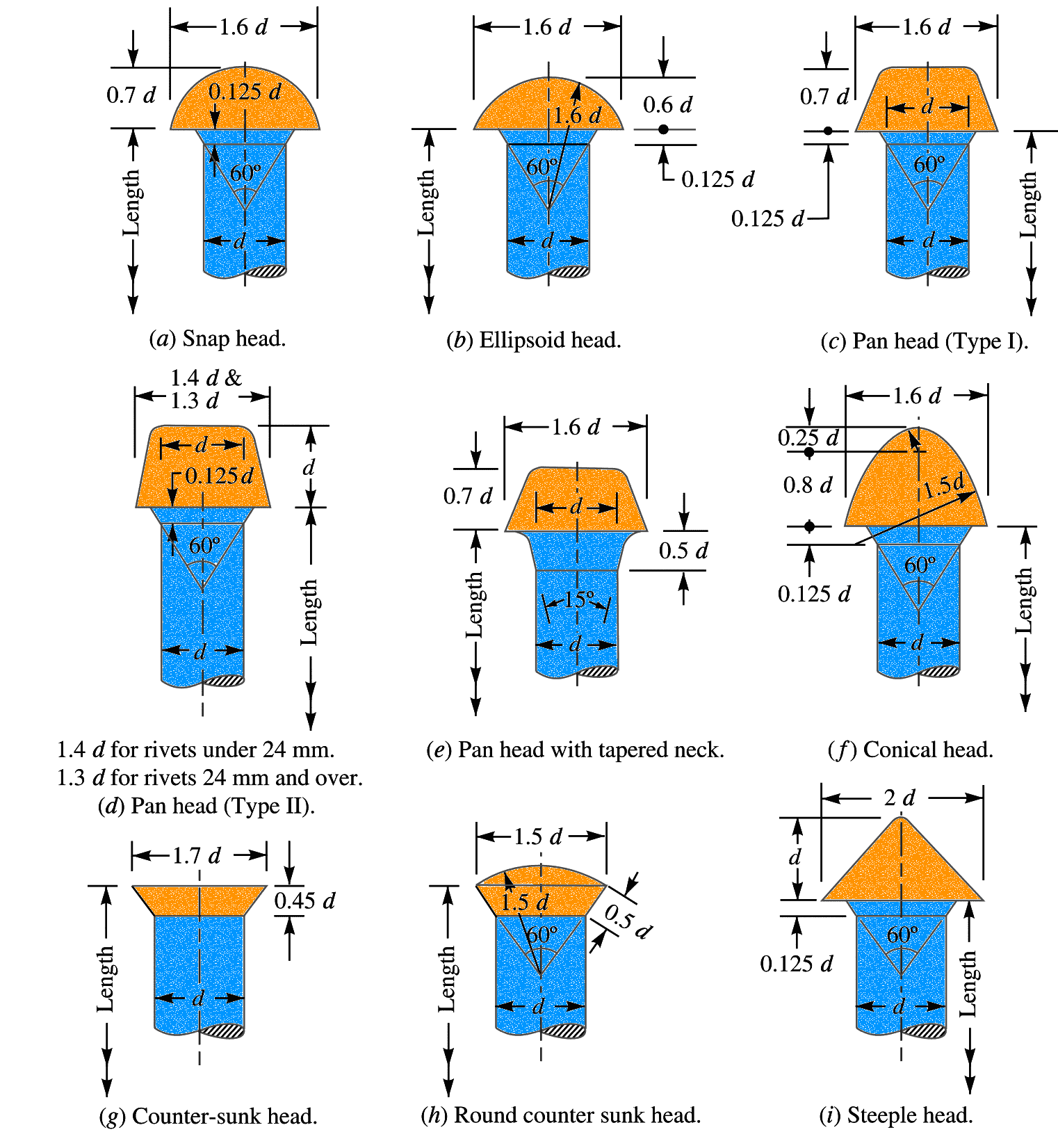 What are the types of Rivet Heads according to the Indian Standards?