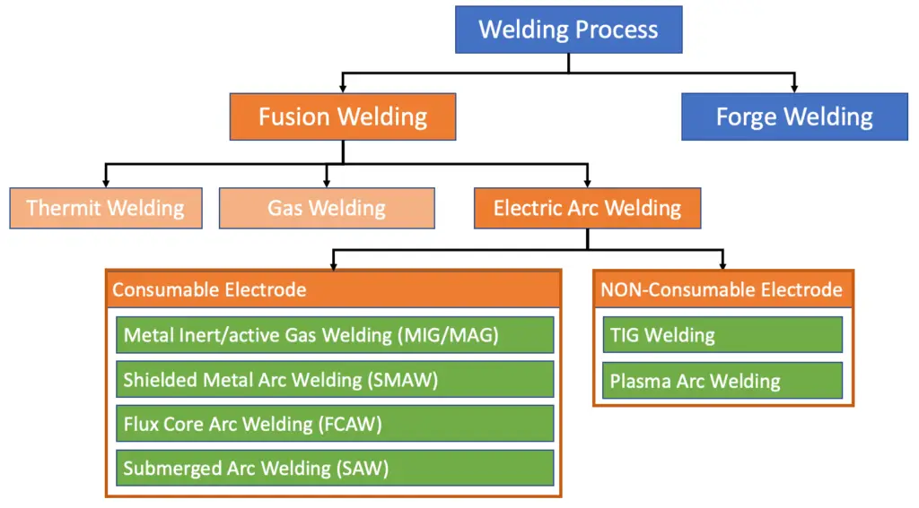 Electric Arc Welding Types