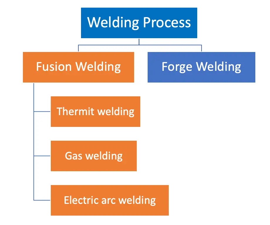 Welding Processes
