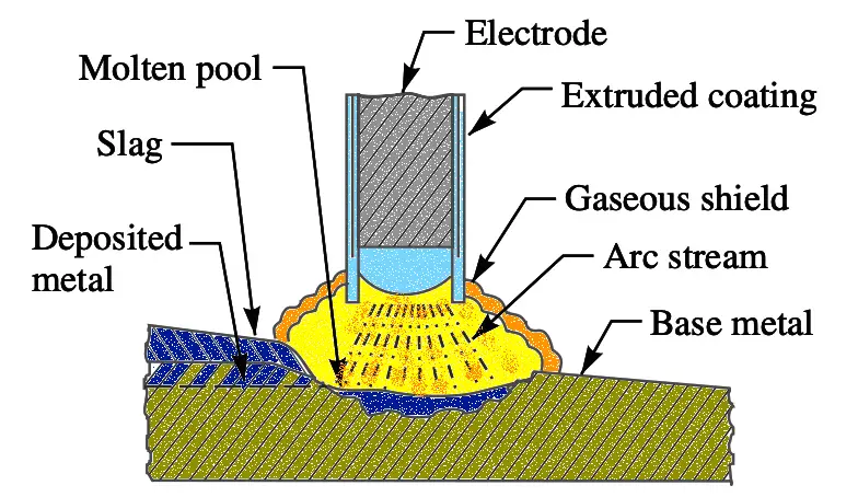 Electric Arc Welding Types