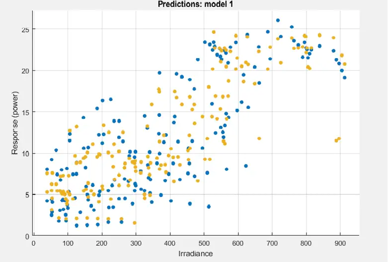 7.1.1 RESULTS: Irradiance VS Output power