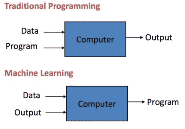 machine learning