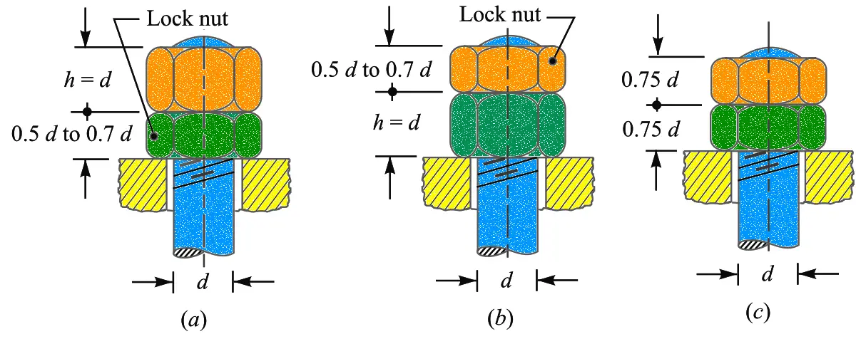 Locking Devices for Screwed Joints