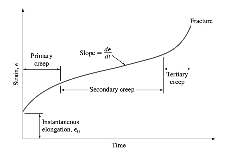 what-is-creep-and-stress-rupture-of-metals-extrudesign