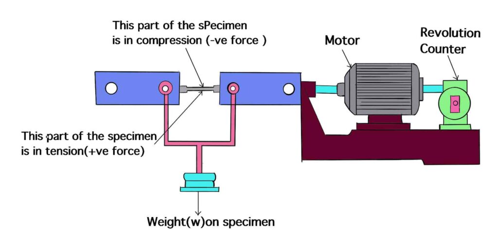 Moore reversed-bending fatigue machine