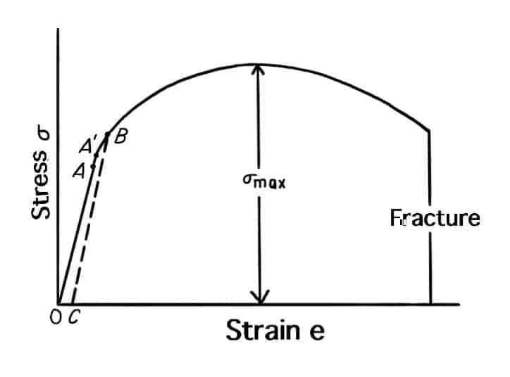 How Tensile Test is conducted? - ExtruDesign