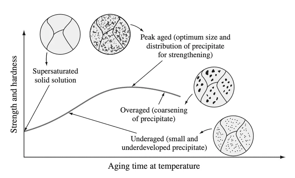 what-is-precipitation-strengthening-hardening-extrudesign