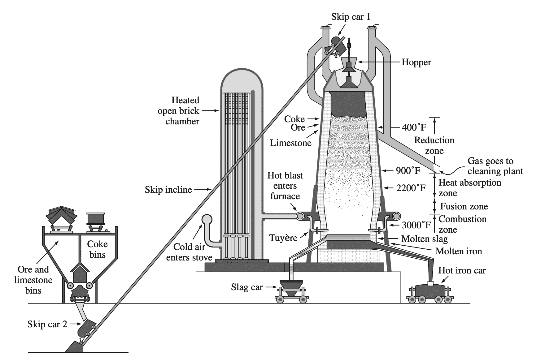 Production of Iron And Steel