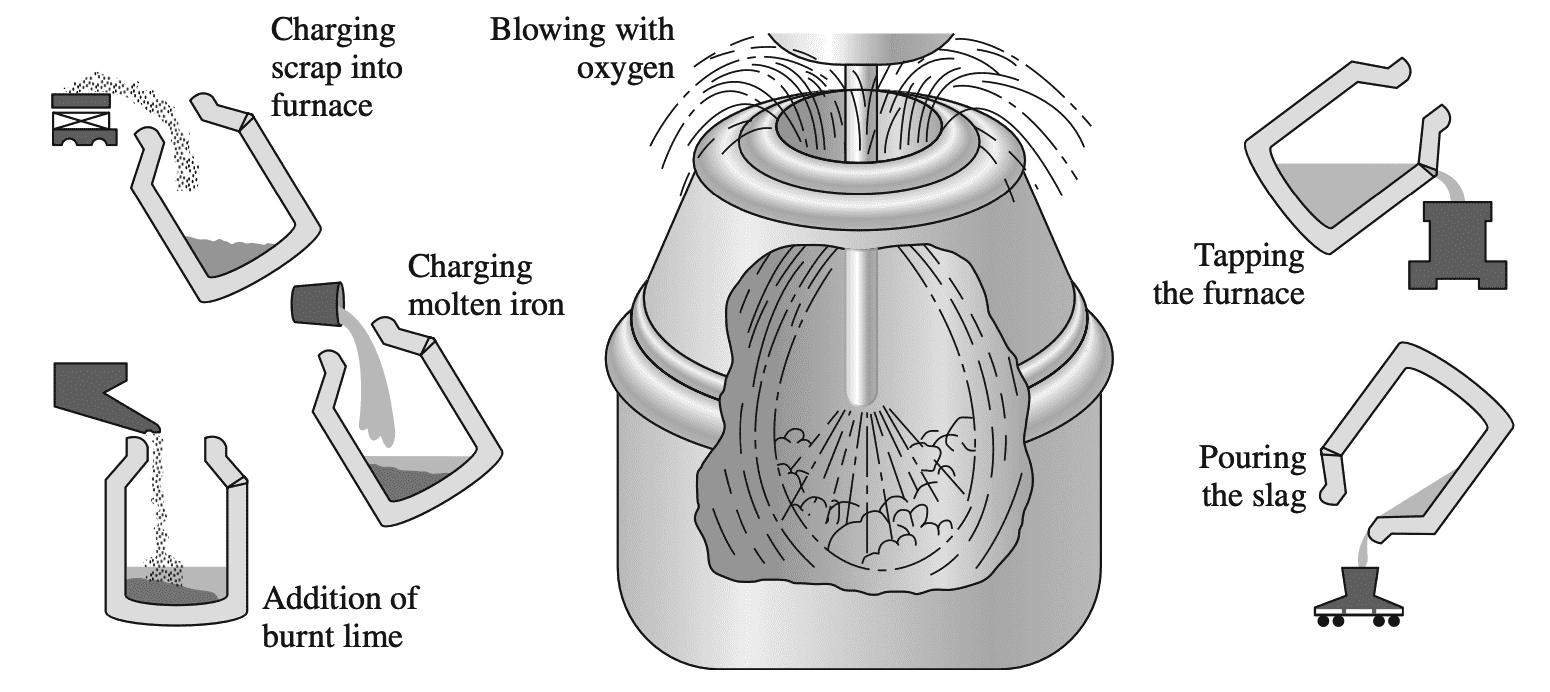 Steelmaking in the basic-oxygen furnace