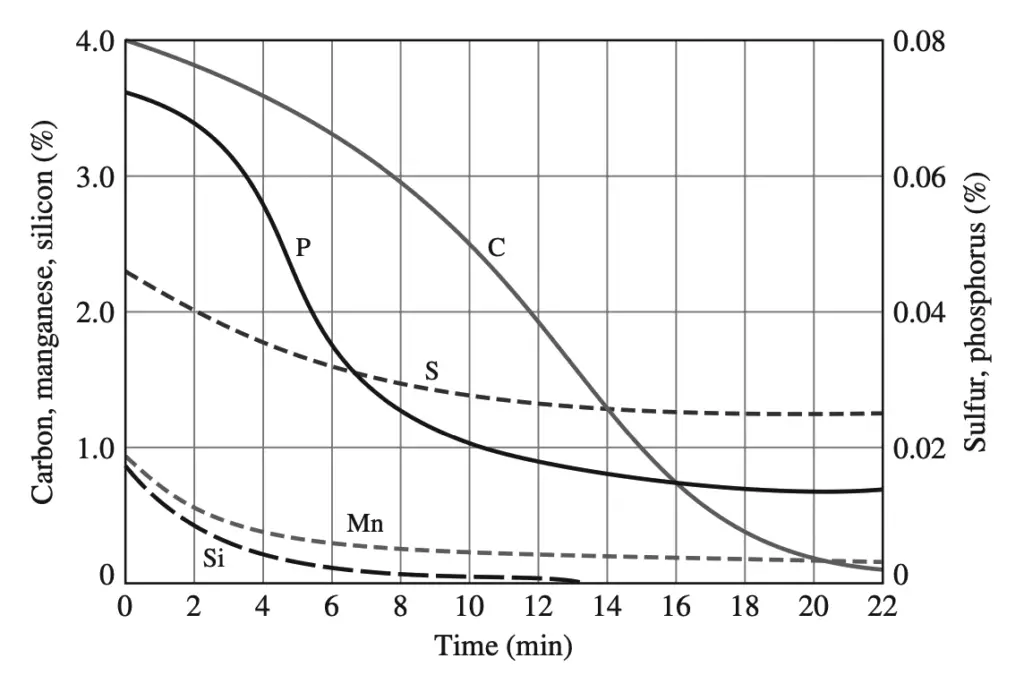 Production of Iron And Steel