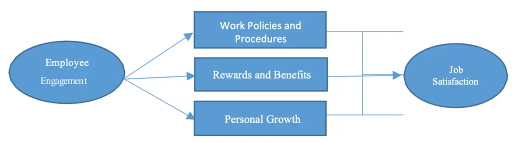 Employee Engagement And Its Impact On Job Satisfaction