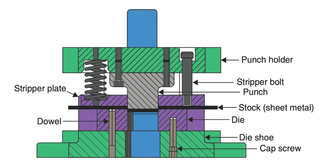 Standard die set with a punch and die mounted in place