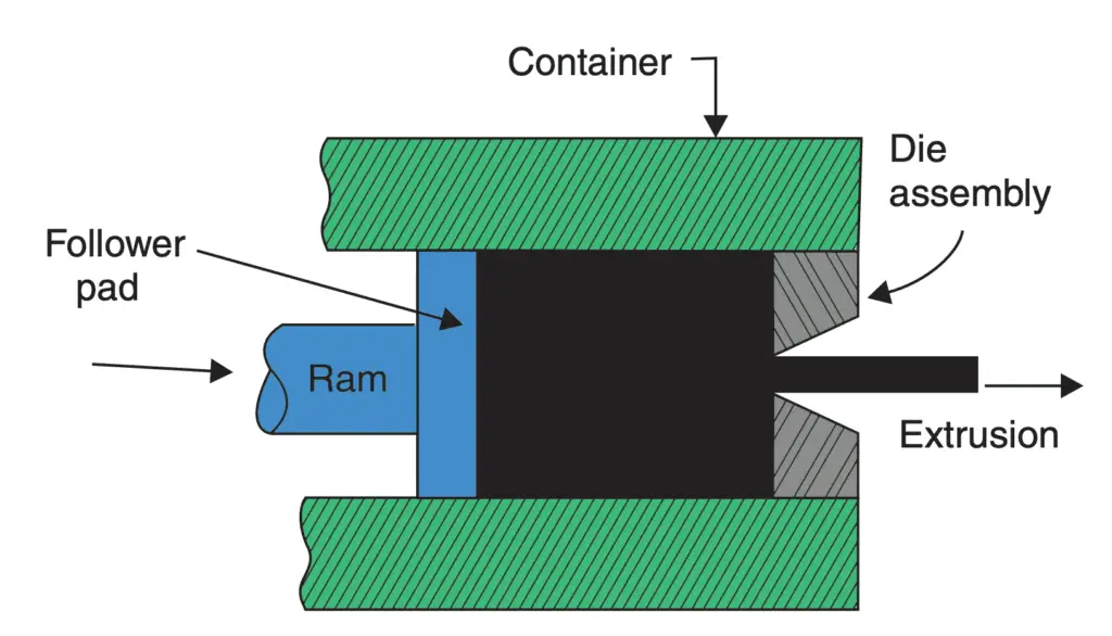 Forward or Direct Extrusion Process